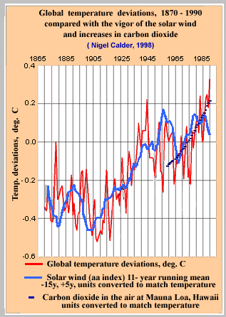image191 global warming solar wind and CO2.gif